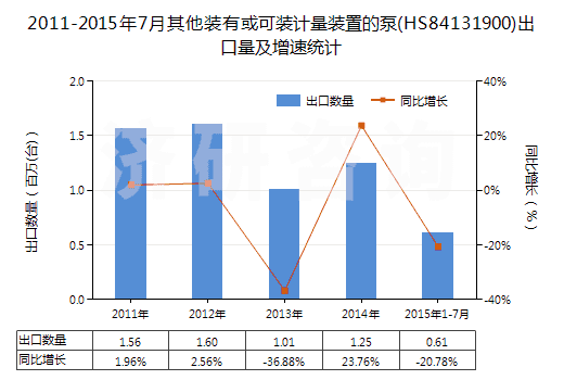 2011-2015年7月其他裝有或可裝計(jì)量裝置的泵(HS84131900)出口量及增速統(tǒng)計(jì)